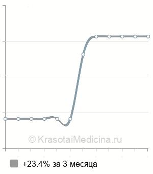 Средняя стоимость консультация детского гинеколога в Волгограде