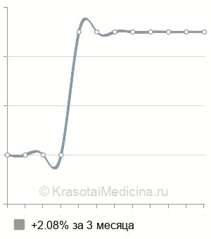 Средняя стоимость консультация детского невролога в Волгограде