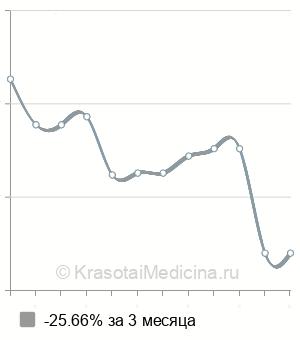 Средняя стоимость фотоэпиляция молочных желез в Волгограде