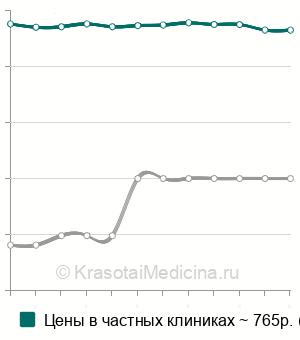 Средняя стоимость анализ крови на адренокортикотропный гормон (АКТГ) в Волгограде