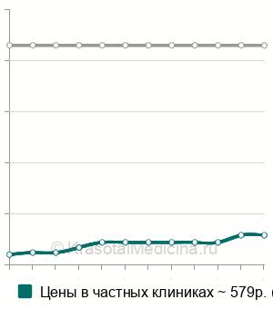 Средняя стоимость анализ крови на соматотропный гормон в Волгограде