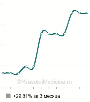 Средняя стоимость прессотерапия тела в Волгограде