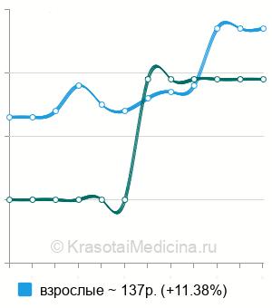 Средняя стоимость забор венозной крови в Волгограде