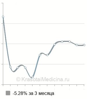 Средняя стоимость консультация психотерапевта в Волгограде