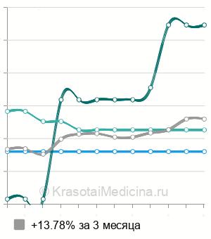 Средняя стоимость биопсия предстательной железы в Волгограде