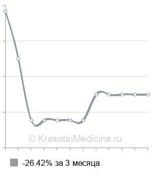 Средняя стоимость миринготомия в Волгограде
