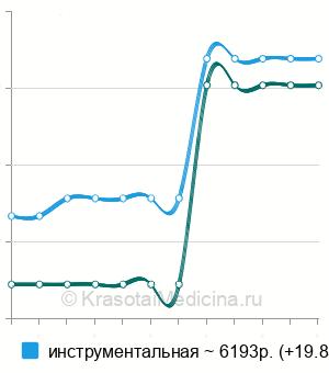 Средняя стоимость репозиция костей носа в Волгограде