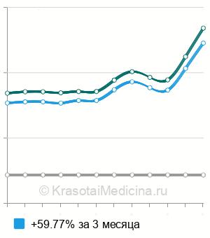 Средняя стоимость промывание по Проетцу ("кукушка") в Волгограде
