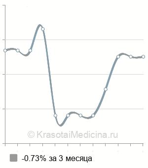 Средняя стоимость процедура лечения ЯМИК-катетером в Волгограде