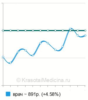 Средняя стоимость консультация хирурга в Волгограде