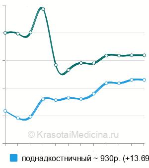Средняя стоимость вскрытие абсцесса полости рта в Волгограде