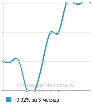 Средняя стоимость т-uptake (тест погашенных тиреоидных гормонов) в Волгограде