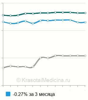 Средняя стоимость анализ крови на тироксин (Т4) свободный в Волгограде