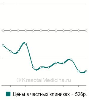 Средняя стоимость анализ крови на тиреоглобулин в Волгограде