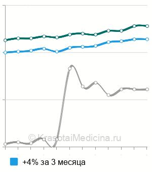 Средняя стоимость анализ крови на тиреотропный гормон (ТТГ) в Волгограде