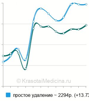 Средняя стоимость удаление постоянного зуба ребенку в Волгограде