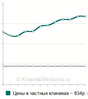 Средняя стоимость цервикометрия в Волгограде