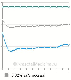Средняя стоимость УЗИ-скрининг 3 триместра беременности в Волгограде