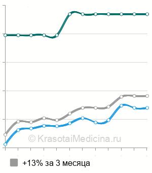 Средняя стоимость УЗИ голеностопных суставов в Волгограде
