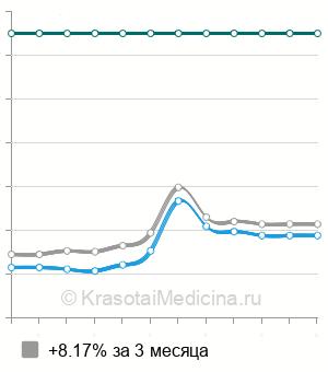 Средняя стоимость УЗИ мелких суставов кисти в Волгограде