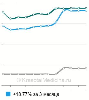 Средняя стоимость удаление инородного тела мягких тканей в Волгограде