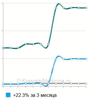 Средняя стоимость реовазография нижних конечностей в Волгограде